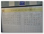 Soutředění týmu v Novém Městě na Moravě